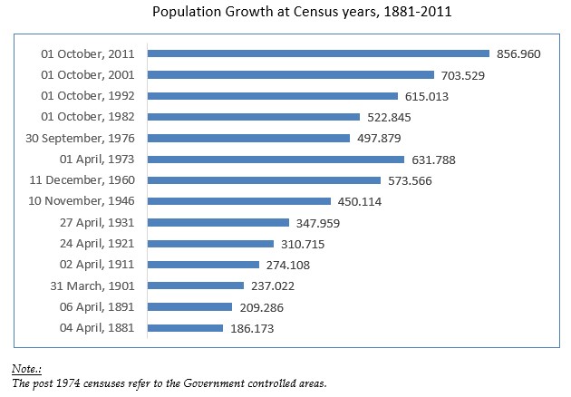 Census Of Population And Housing 2021 2280